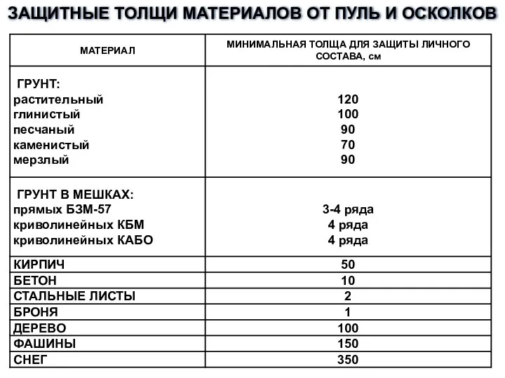 ЗАЩИТНЫЕ ТОЛЩИ МАТЕРИАЛОВ ОТ ПУЛЬ И ОСКОЛКОВ