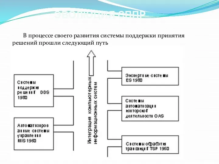 ЭВОЛЮЦИЯ СППР В процессе своего развития системы поддержки принятия решений прошли следующий путь