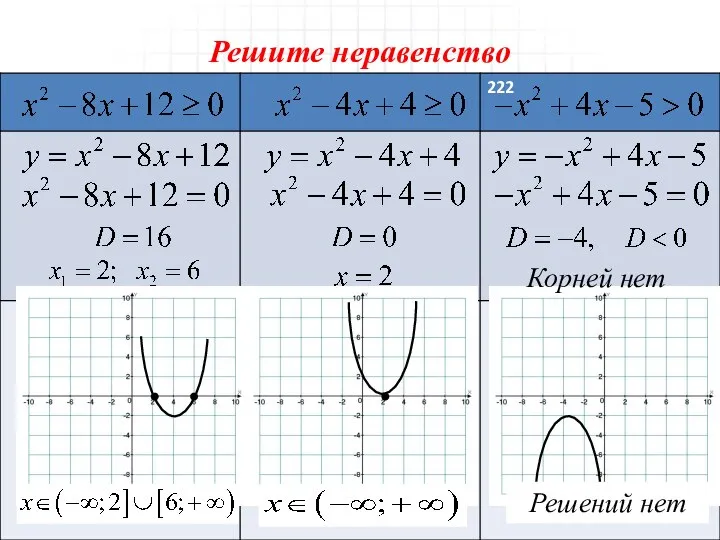 Решите неравенство Корней нет Решений нет