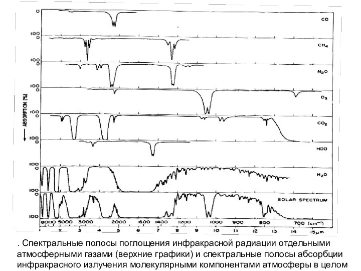 . Спектральные полосы поглощения инфракрасной радиации отдельными атмосферными газами (верхние графики) и