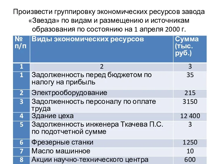 Произвести группировку экономических ресурсов завода «Звезда» по видам и размещению и источникам