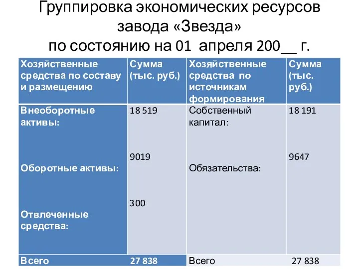 Группировка экономических ресурсов завода «Звезда» по состоянию на 01 апреля 200__ г.