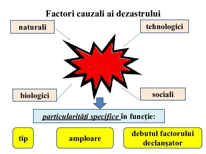 Factori cauzali ai dezastrului naturali tehnologici biologici sociali particularităţi specifice în funcţie: