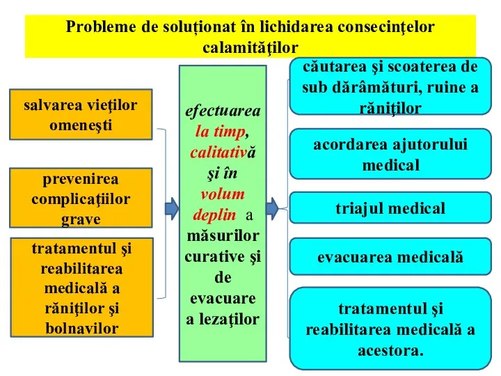 Probleme de soluționat în lichidarea consecinţelor calamităţilor salvarea vieţilor omeneşti prevenirea complicaţiilor