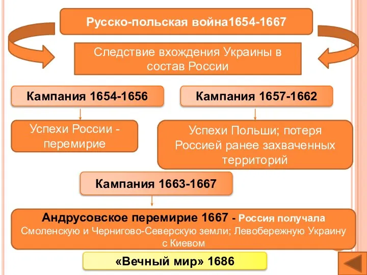 Русско-польская война1654-1667 Следствие вхождения Украины в состав России Кампания 1654-1656 Кампания 1657-1662