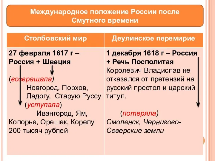 Международное положение России после Смутного времени