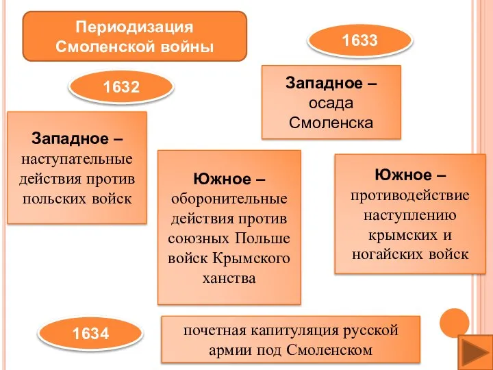 Периодизация Смоленской войны 1632 Западное – наступательные действия против польских войск Южное