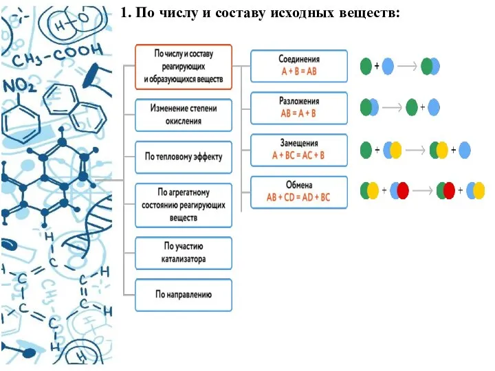 1. По числу и составу исходных веществ: