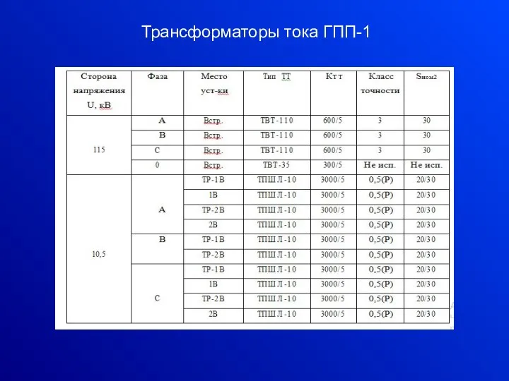 Трансформаторы тока ГПП-1