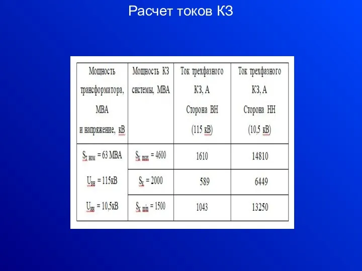 Расчет токов КЗ