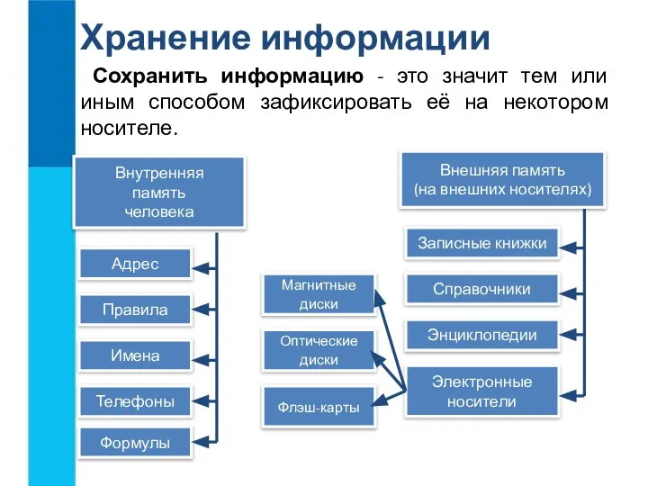 Хранение информации Сохранить информацию - это значит тем или иным способом зафиксировать