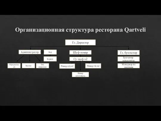 Организационная структура ресторана Qartveli . Гл. Директор Администратор Бар Бармен Официанты х6