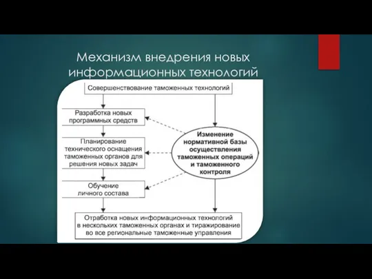 Механизм внедрения новых информационных технологий