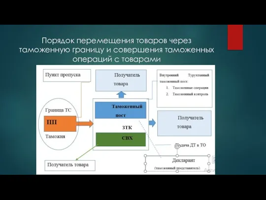 Порядок перемещения товаров через таможенную границу и совершения таможенных операций с товарами