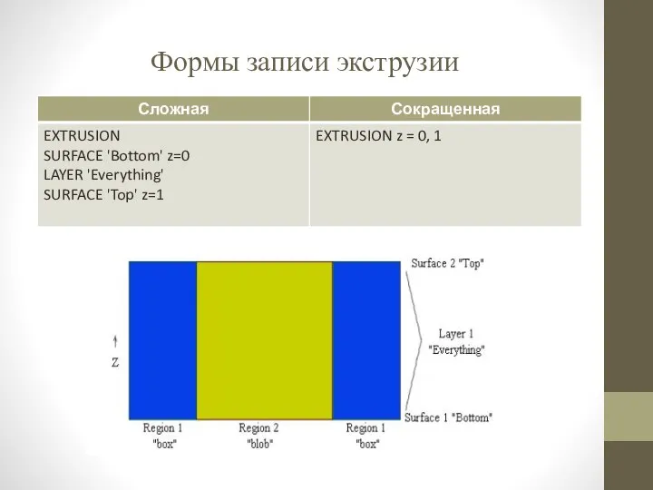 Формы записи экструзии