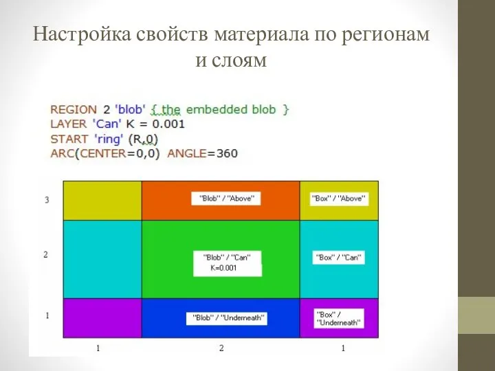 Настройка свойств материала по регионам и слоям