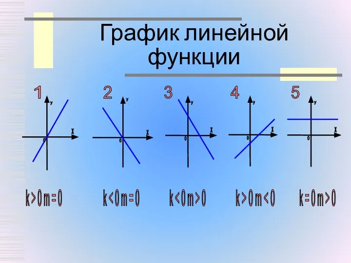 График линейной функции 1 2 3 4 5 k > 0 m