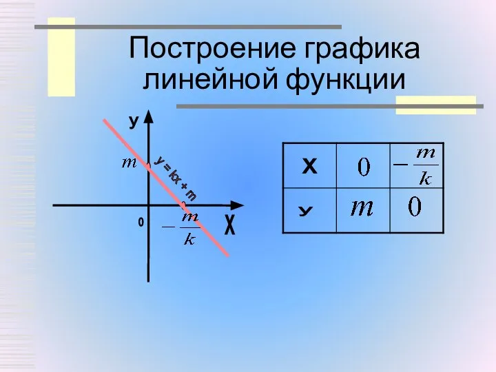 Построение графика линейной функции х у у = kx + m