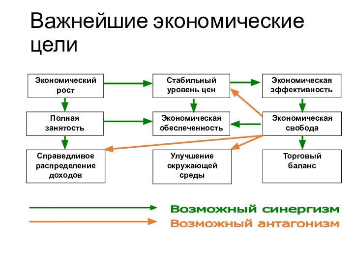 Важнейшие экономические цели Экономический рост Полная занятость Экономическая эффективность Стабильный уровень цен