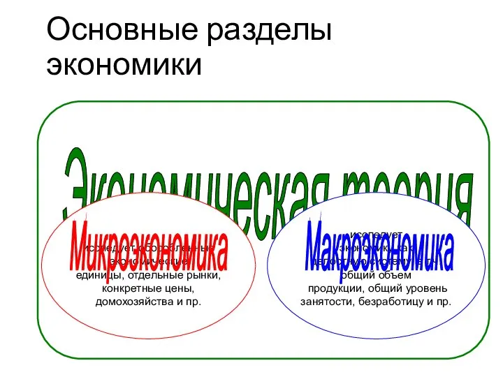 Основные разделы экономики Экономическая теория исследует обособленные экономические единицы, отдельные рынки, конкретные