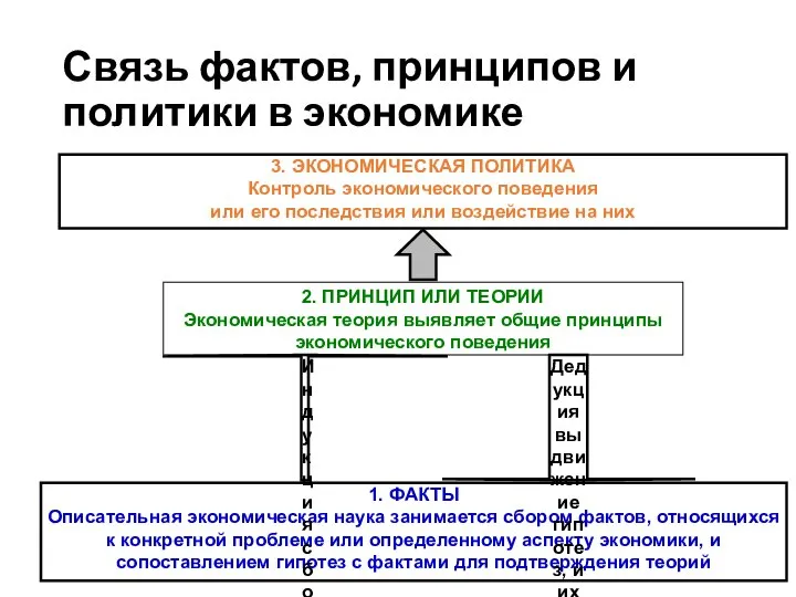 Связь фактов, принципов и политики в экономике 3. ЭКОНОМИЧЕСКАЯ ПОЛИТИКА Контроль экономического