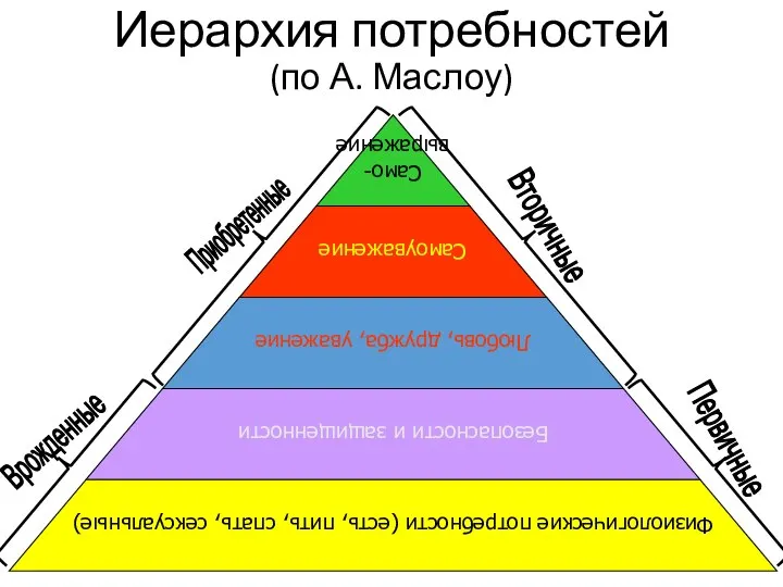 Иерархия потребностей (по А. Маслоу) Само- выражение Самоуважение Любовь, дружба, уважение Безопасности