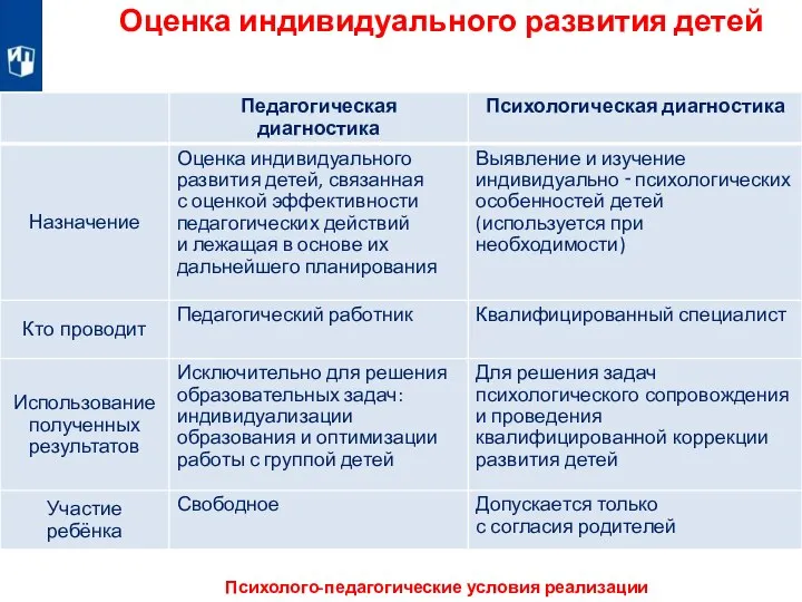 Оценка индивидуального развития детей Психолого-педагогические условия реализации Программы