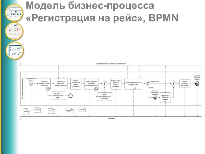 Модель бизнес-процесса «Регистрация на рейс», BPMN