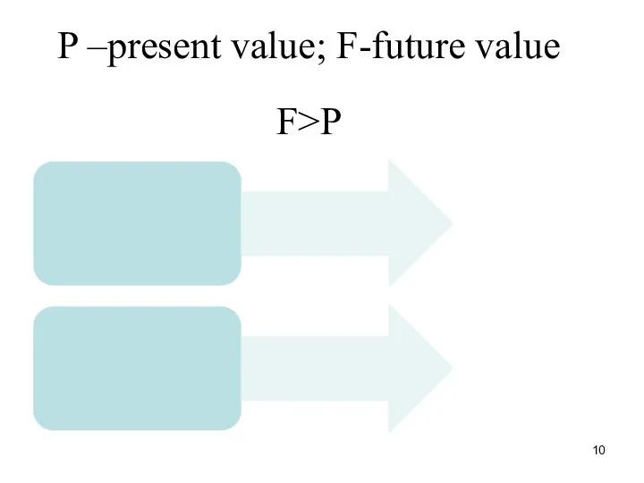 P –present value; F-future value F>P