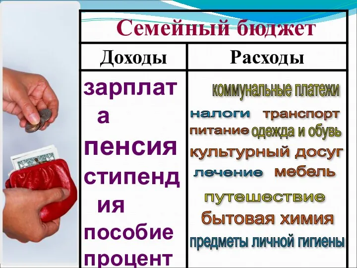 коммунальные платежи налоги питание транспорт одежда и обувь культурный досуг лечение путешествие