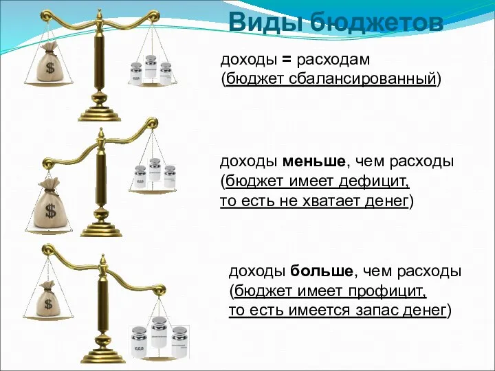 доходы = расходам (бюджет сбалансированный) доходы меньше, чем расходы (бюджет имеет дефицит,