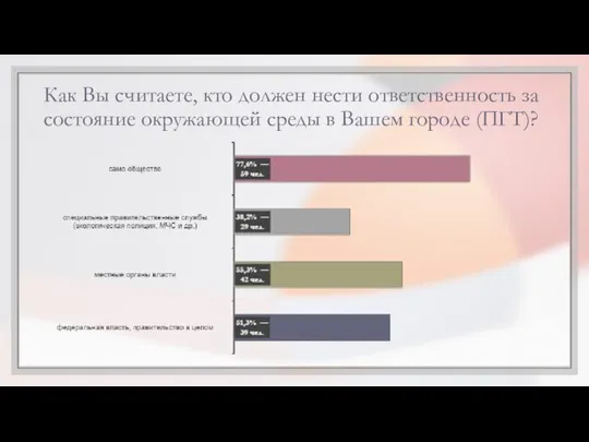 Как Вы считаете, кто должен нести ответственность за состояние окружающей среды в Вашем городе (ПГТ)?