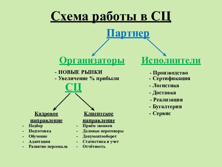 Партнер Организаторы Исполнители - Производство - Сертификация - Логистика - Доставка -