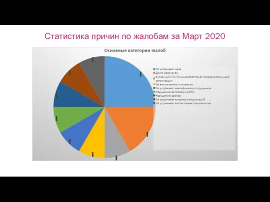 Статистика причин по жалобам за Март 2020