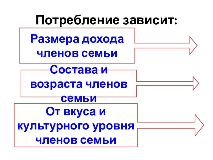 Размера дохода членов семьи Состава и возраста членов семьи От вкуса и