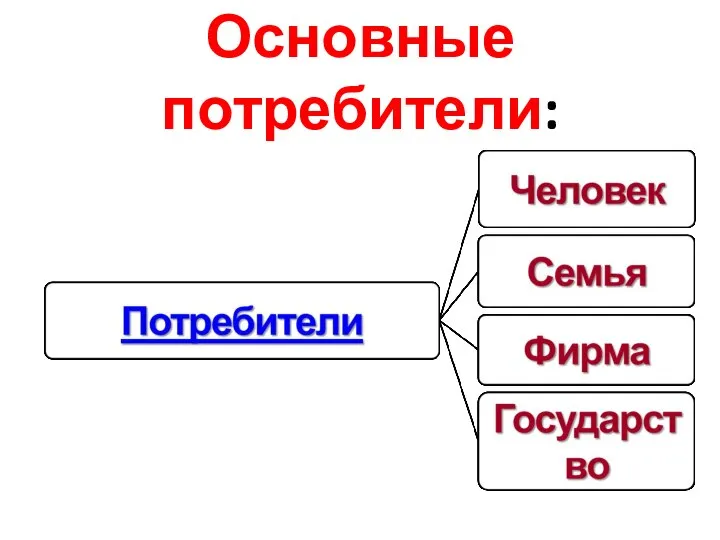 Основные потребители: