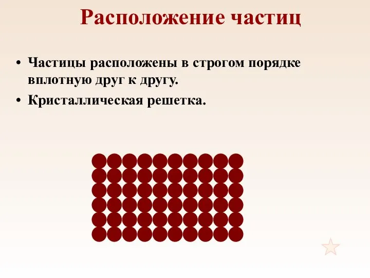 Расположение частиц Частицы расположены в строгом порядке вплотную друг к другу. Кристаллическая решетка.