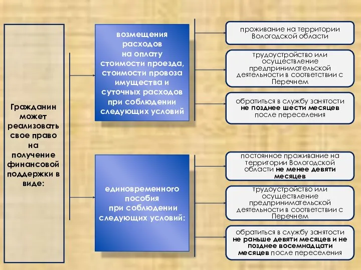 возмещения расходов на оплату стоимости проезда, стоимости провоза имущества и суточных расходов