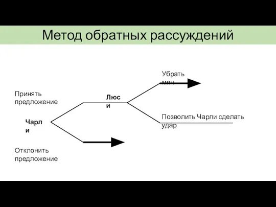 Метод обратных рассуждений Чарли Люси Принять предложение Убрать мяч Позволить Чарли сделать удар Отклонить предложение