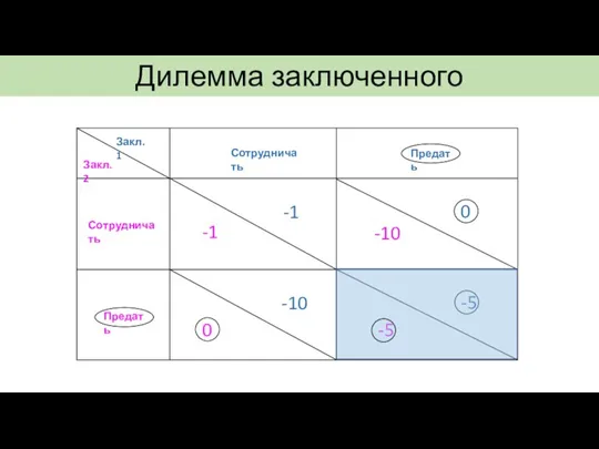 Закл. 2 0 -5 Предать Сотрудничать -1 -10 Закл. 1 -5 -1