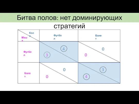 Битва полов: нет доминирующих стратегий Маша 0 4 Балет Футбол 3 0