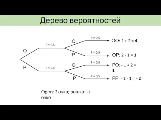 Дерево вероятностей P = 0,5 P = 0,5 P = 0,5 P