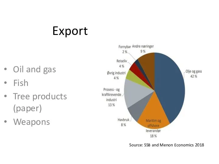 Export Oil and gas Fish Tree products (paper) Weapons Source: SSB and Menon Economics 2018