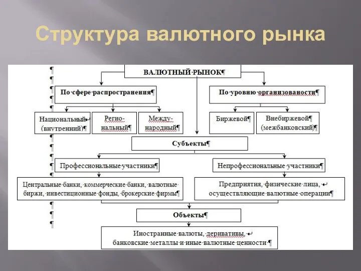 Структура валютного рынка