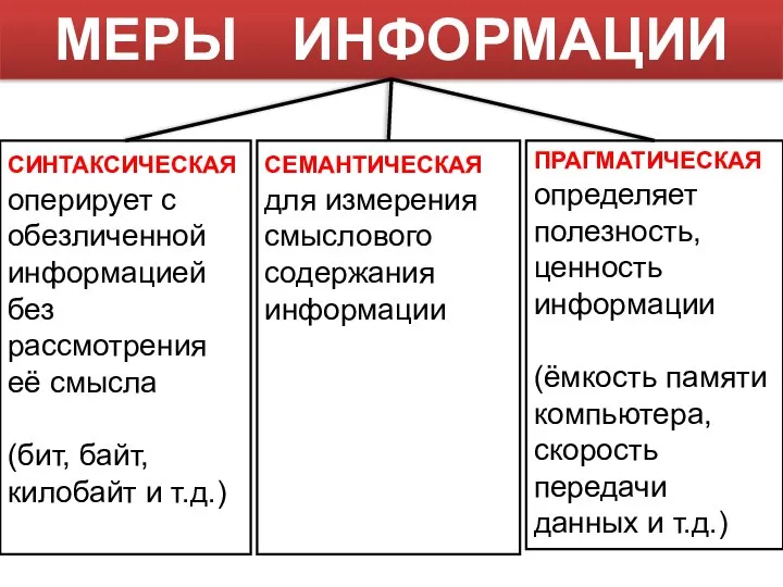 СИНТАКСИЧЕСКАЯ оперирует с обезличенной информацией без рассмотрения её смысла (бит, байт, килобайт