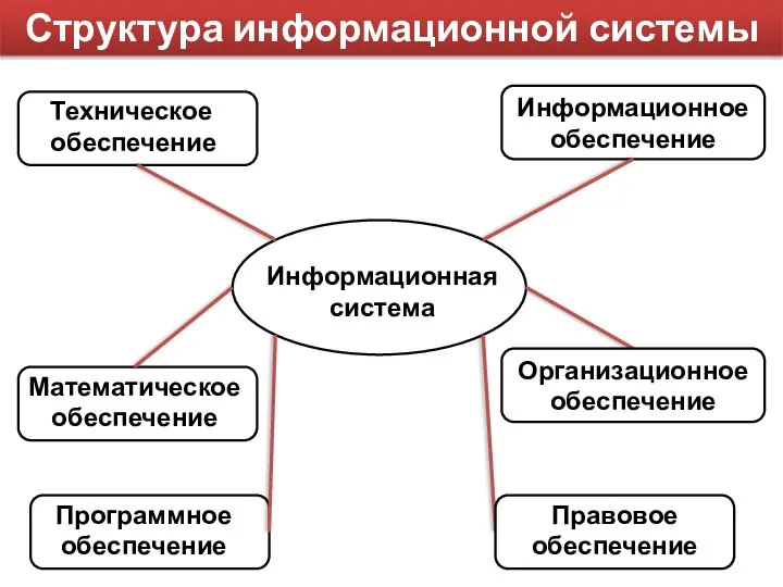 Структура информационной системы Информационное обеспечение Организационное обеспечение Информационная система Техническое обеспечение Математическое