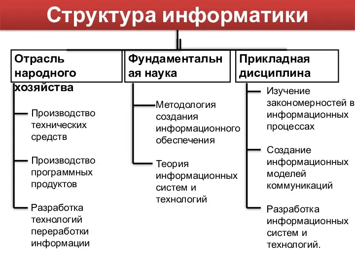 Структура информатики Отрасль народного хозяйства Фундаментальная наука Прикладная дисциплина Производство технических средств