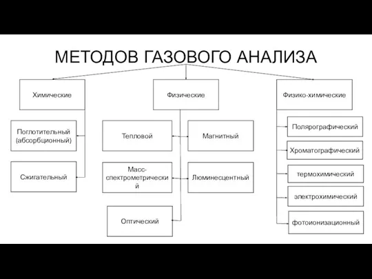 МЕТОДОВ ГАЗОВОГО АНАЛИЗА Химические Физические Физико-химические Поглотительный (абсорбционный) Сжигательный Тепловой Оптический Магнитный