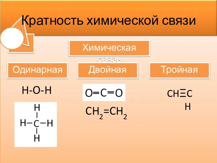 Кратность химической связи Химическая связь Одинарная Двойная Тройная H-O-H CH2=CH2 CHΞCH