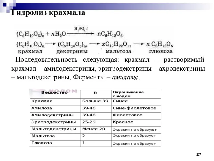 Гидролиз крахмала Последовательность следующая: крахмал – растворимый крахмал – амилодекстрины, эритродекстрины –